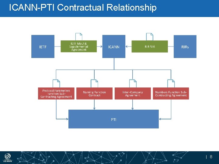 ICANN-PTI Contractual Relationship | 8 