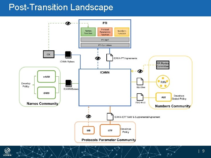 Post-Transition Landscape | 9 