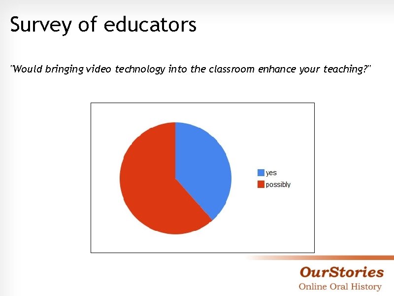 Survey of educators "Would bringing video technology into the classroom enhance your teaching? "