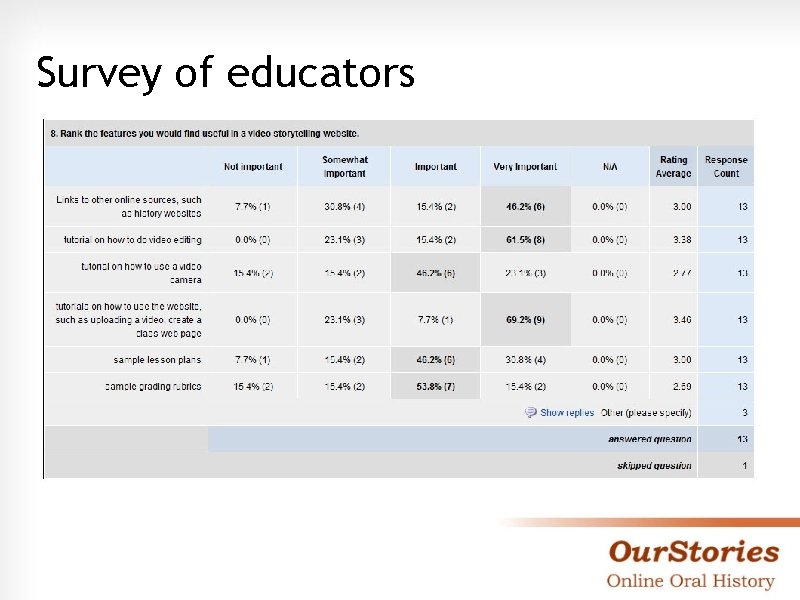 Survey of educators 