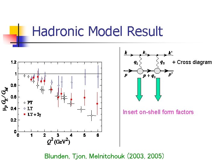 Hadronic Model Result + Cross diagram Insert on-shell form factors Blunden, Tjon, Melnitchouk (2003,