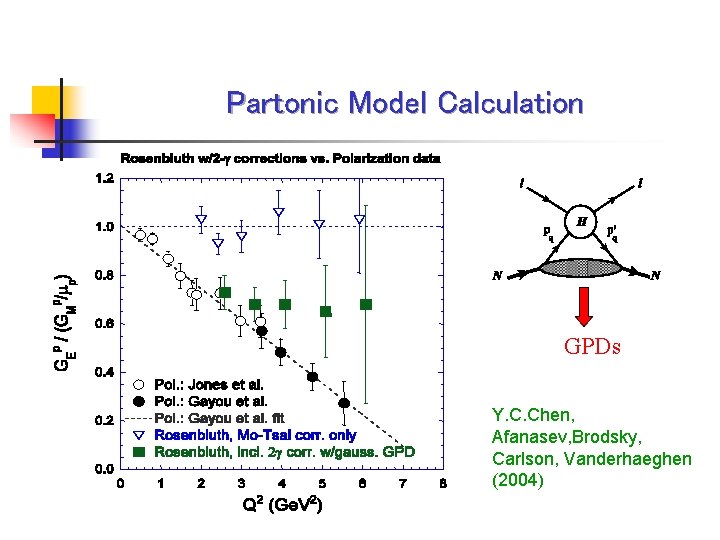 Partonic Model Calculation GPDs Y. C. Chen, Afanasev, Brodsky, Carlson, Vanderhaeghen (2004) 