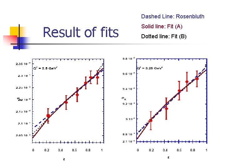 Dashed Line: Rosenbluth Result of fits Solid line: Fit (A) Dotted line: Fit (B) Dashed Line: Rosenbluth Result of fits Solid line: Fit (A) Dotted line: Fit (B)