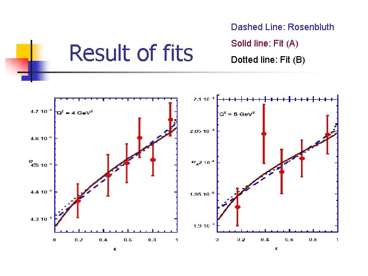 Dashed Line: Rosenbluth Result of fits Solid line: Fit (A) Dotted line: Fit (B)