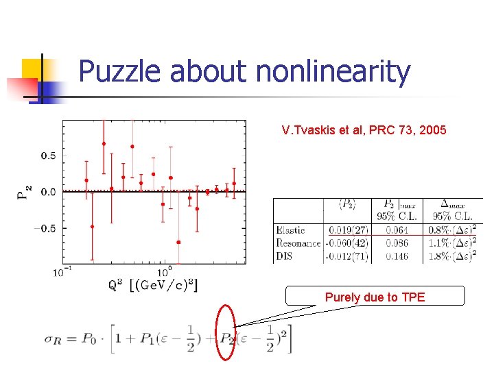 Puzzle about nonlinearity V. Tvaskis et al, PRC 73, 2005 Purely due to TPE