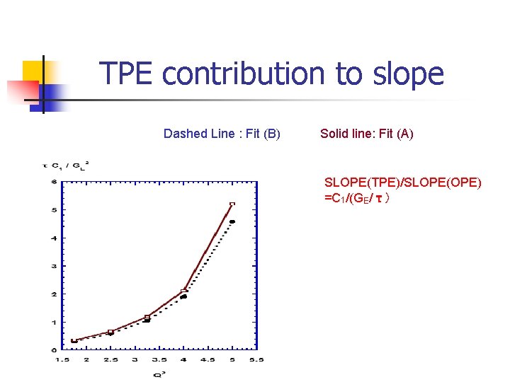 TPE contribution to slope Dashed Line : Fit (B) Solid line: Fit (A) SLOPE(TPE)/SLOPE(OPE)