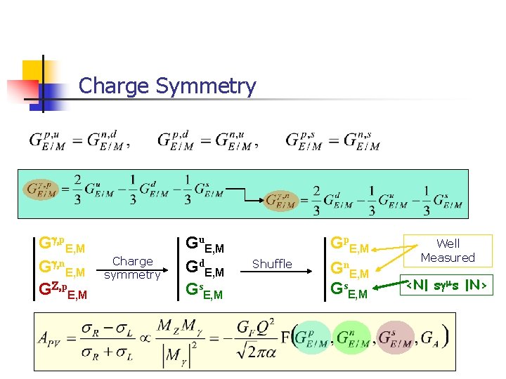 Charge Symmetry Gg, p. E, M Gg, n. E, M GZ, p. E, M