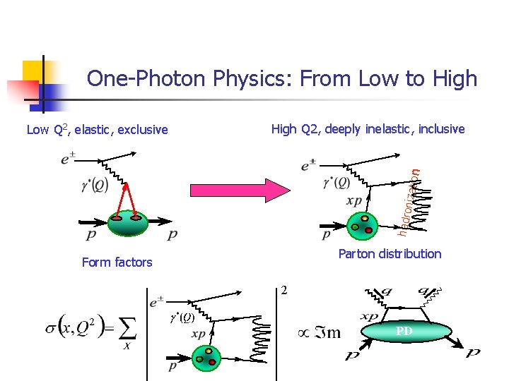 One-Photon Physics: From Low to High Q 2, deeply inelastic, inclusive hadro nizatio n