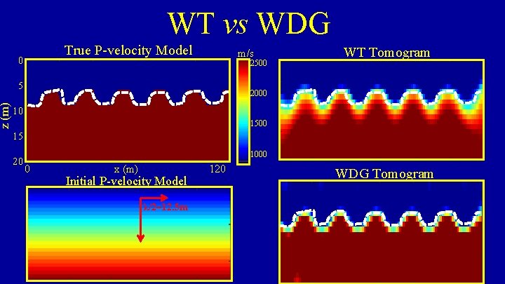 z (m) WT vs WDG True P-velocity Model 0 m/s 2500 5 WT Tomogram