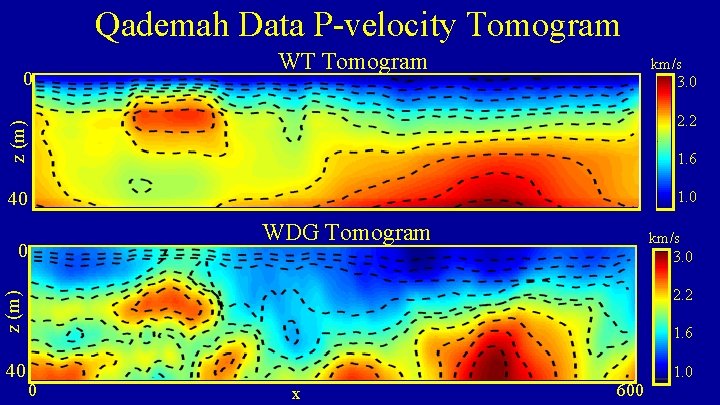 Qademah Data P-velocity Tomogram km/s 3. 0 2. 2 z (m) 0 WT Tomogram