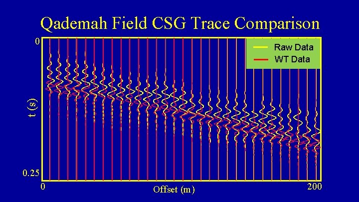 Qademah Field CSG Trace Comparison 0 t (s) Raw Data WT Data 0. 25