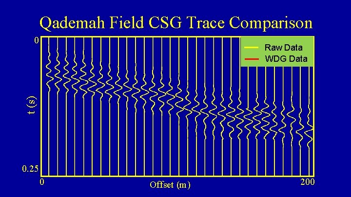 Qademah Field CSG Trace Comparison 0 t (s) Raw Data WDG Data 0. 25