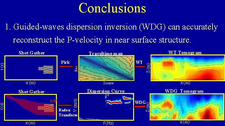 Conclusions 1. Guided-waves dispersion inversion (WDG) can accurately reconstruct the P-velocity in near surface