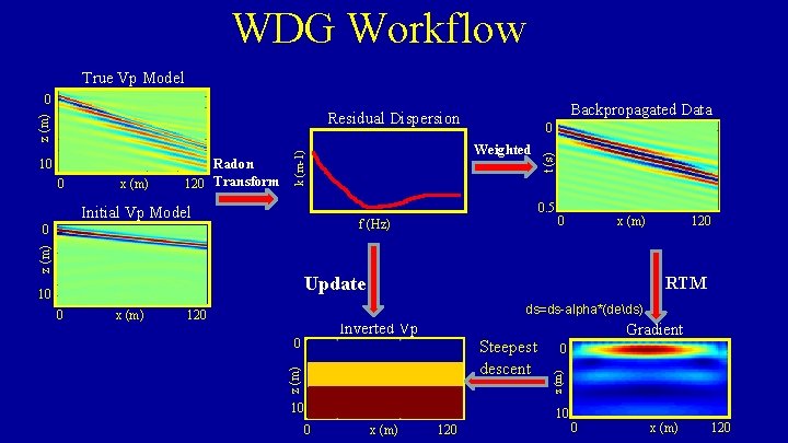 WDG Workflow True Vp Model Obs. Dispersion 0 x (m) Initial Vp Model v
