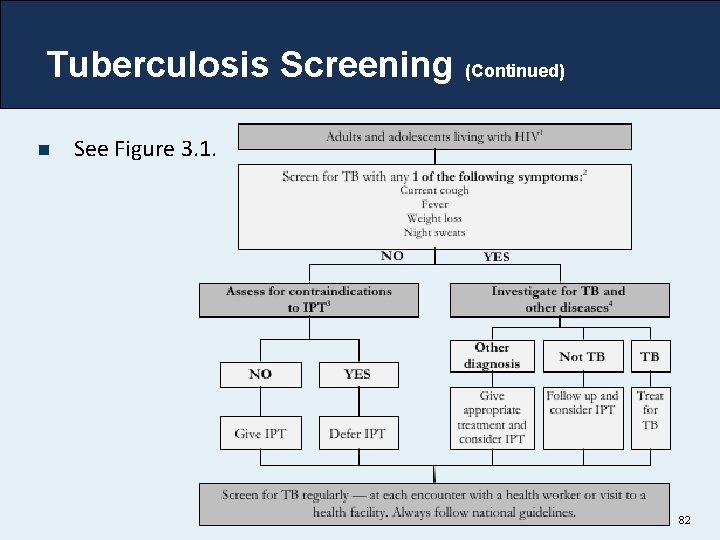 Tuberculosis Screening (Continued) n See Figure 3. 1. 82 