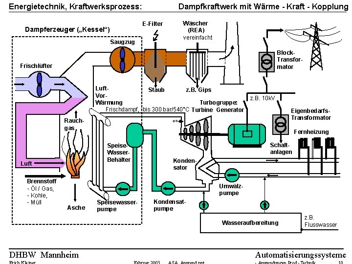 Dampfkraftwerk mit Wärme - Kraft - Kopplung Energietechnik, Kraftwerksprozess: E-Filter Dampferzeuger („Kessel“) Saugzug Wäscher