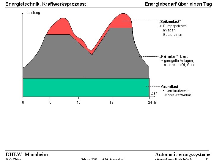 Energiebedarf über einen Tag Energietechnik, Kraftwerksprozess: Leistung „Spitzenlast“ -> Pumpspeicheranlagen, Gasturbinen „Fahrplan“- Last ->