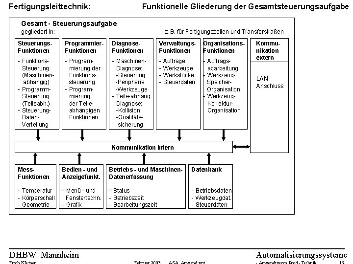 Funktionelle Gliederung der Gesamtsteuerungsaufgabe Fertigungsleittechnik: Gesamt - Steuerungsaufgabe gegliedert in: z. B. für Fertigungszellen Funktionelle Gliederung der Gesamtsteuerungsaufgabe Fertigungsleittechnik: Gesamt - Steuerungsaufgabe gegliedert in: z. B. für Fertigungszellen
