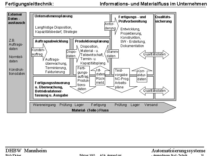 Informations- und Materialfluss im Unternehmen Fertigungsleittechnik: Externer Daten austausch Unternehmensplanung Langfristige Disposition, Kapazitätsbedarf, Strategie