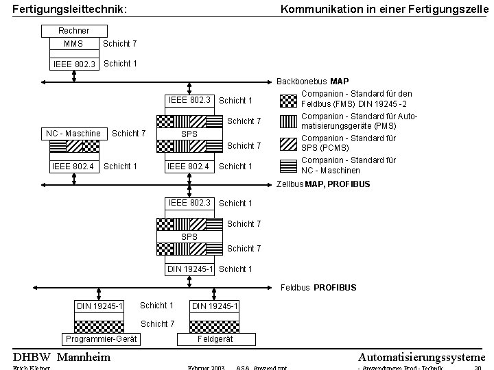 Kommunikation in einer Fertigungszelle Fertigungsleittechnik: Rechner MMS Schicht 7 IEEE 802. 3 Schicht 1 Kommunikation in einer Fertigungszelle Fertigungsleittechnik: Rechner MMS Schicht 7 IEEE 802. 3 Schicht 1