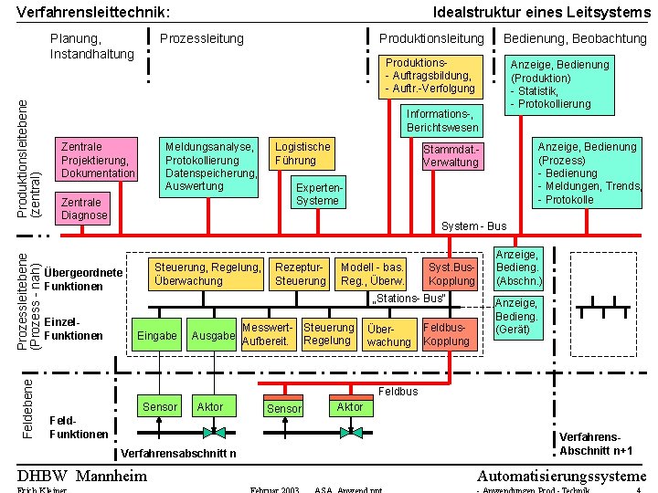 Idealstruktur eines Leitsystems Verfahrensleittechnik: Feldebene Prozessleitebene (Prozess - nah) Produktionsleitebene (zentral) Planung, Instandhaltung Prozessleitung Idealstruktur eines Leitsystems Verfahrensleittechnik: Feldebene Prozessleitebene (Prozess - nah) Produktionsleitebene (zentral) Planung, Instandhaltung Prozessleitung