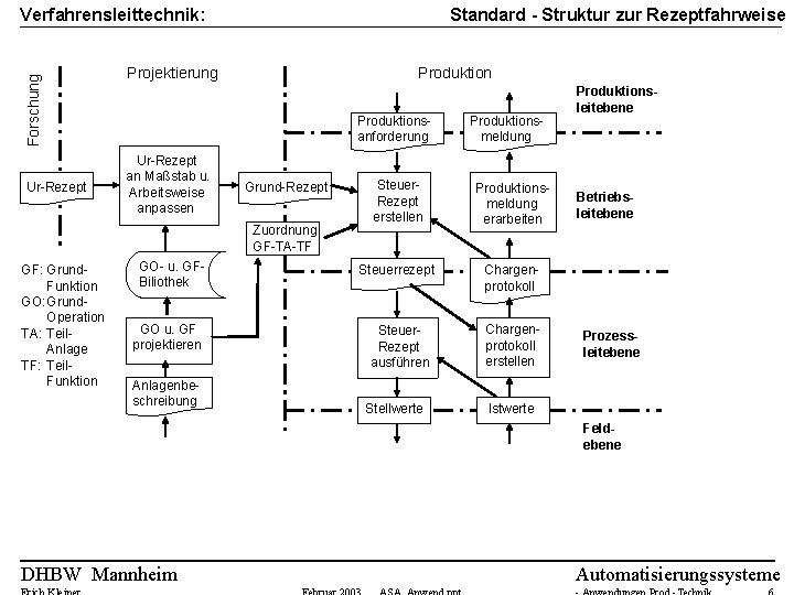 Standard - Struktur zur Rezeptfahrweise Forschung Verfahrensleittechnik: Ur-Rezept Projektierung Produktionsanforderung Ur-Rezept an Maßstab u.
