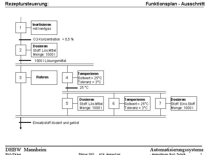 Funktionsplan - Ausschnitt Rezeptursteuerung: 1 Inertisieren mit Inertgas O 2 -Konzentration < 0, 5