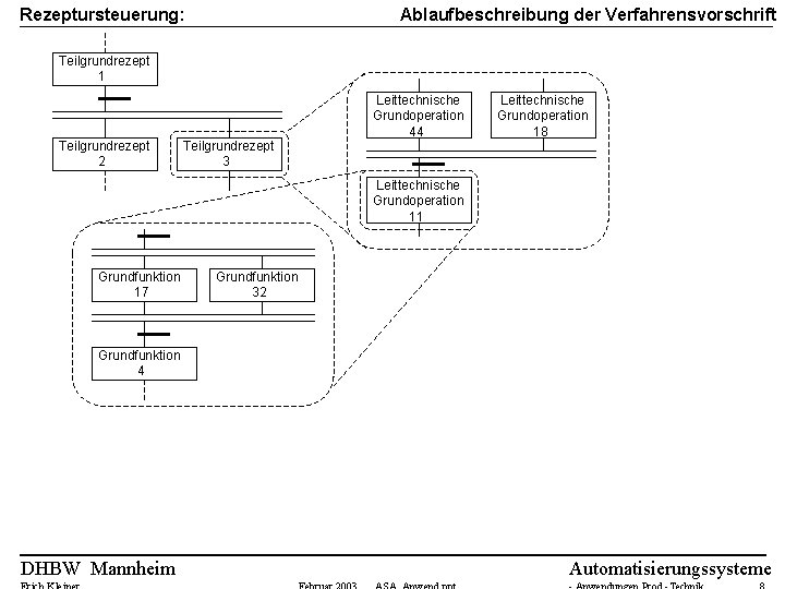 Ablaufbeschreibung der Verfahrensvorschrift Rezeptursteuerung: Teilgrundrezept 1 Teilgrundrezept 2 Teilgrundrezept 3 Leittechnische Grundoperation 44 Leittechnische