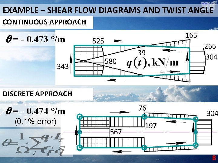EXAMPLE – SHEAR FLOW DIAGRAMS AND TWIST ANGLE CONTINUOUS APPROACH q = - 0.