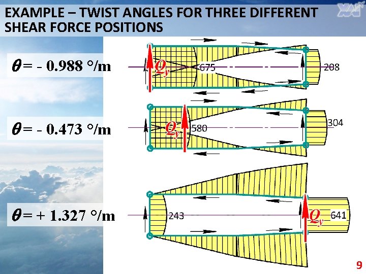 EXAMPLE – TWIST ANGLES FOR THREE DIFFERENT SHEAR FORCE POSITIONS q = - 0.