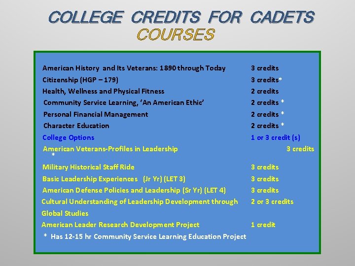 COLLEGE CREDITS FOR CADETS COURSES American History and Its Veterans: 1890 through Today Citizenship