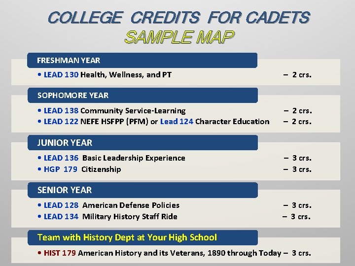 COLLEGE CREDITS FOR CADETS SAMPLE MAP FRESHMAN YEAR • LEAD 130 Health, Wellness, and