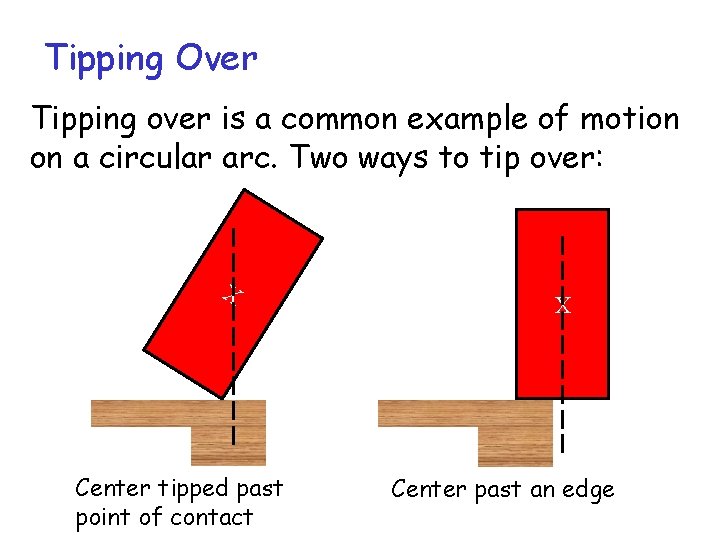 Tipping Over Tipping over is a common example of motion on a circular arc.