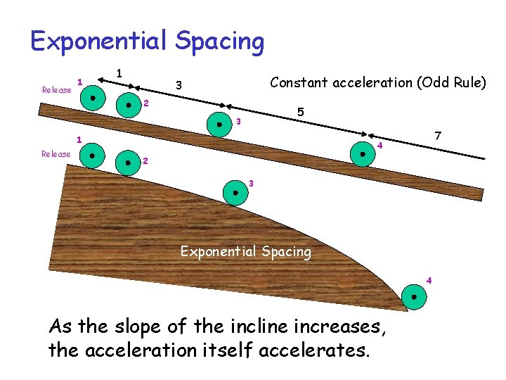 Exponential Spacing Release 1 1 Constant acceleration (Odd Rule) 3 2 5 3 1