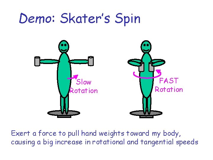 Demo: Skater’s Spin Slow Rotation FAST Rotation Exert a force to pull hand weights