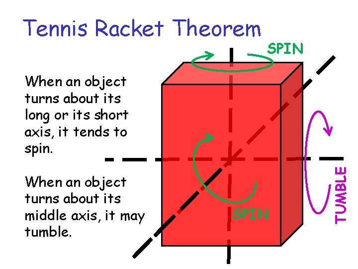 Tennis Racket Theorem SPIN When an object turns about its middle axis, it may