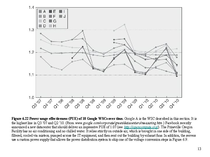 Figure 6. 22 Power usage effectiveness (PUE) of 10 Google WSCs over time. Google