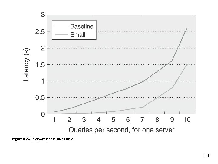 Figure 6. 24 Query–response time curve. 14 