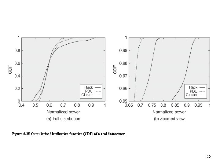Figure 6. 25 Cumulative distribution function (CDF) of a real datacenter. 15 