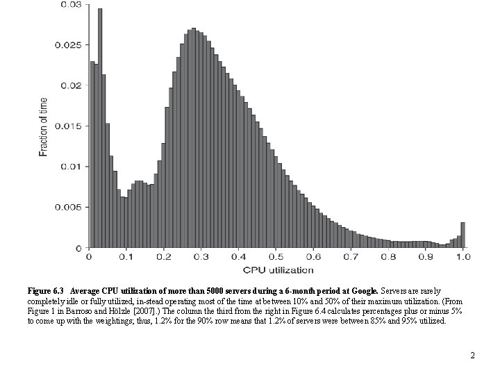 Figure 6. 3  Average CPU utilization of more than 5000 servers during a 6