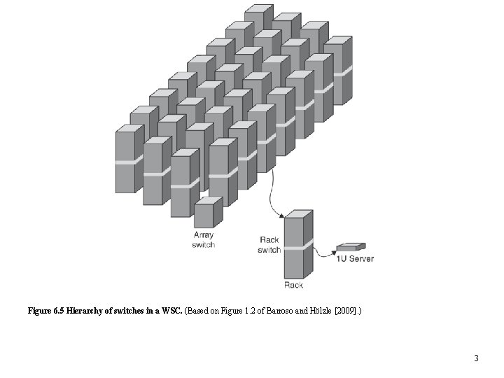 Figure 6. 5 Hierarchy of switches in a WSC. (Based on Figure 1. 2