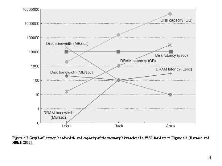 Figure 6. 7 Graph of latency, bandwidth, and capacity of the memory hierarchy of