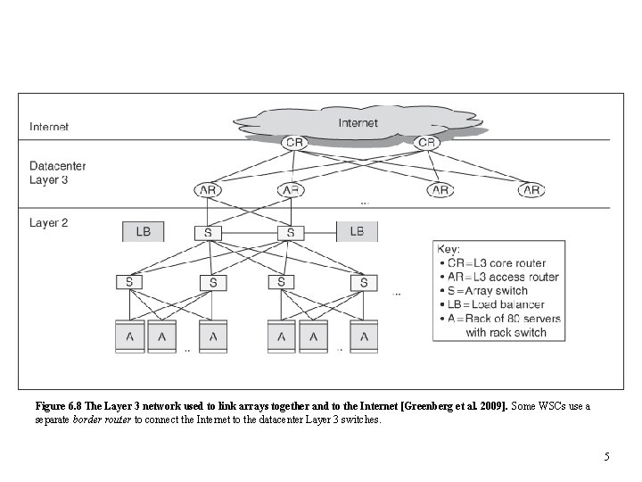 Figure 6. 8 The Layer 3 network used to link arrays together and to