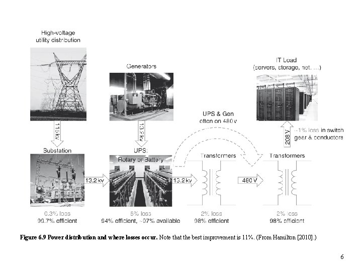 Figure 6. 9 Power distribution and where losses occur. Note that the best improvement