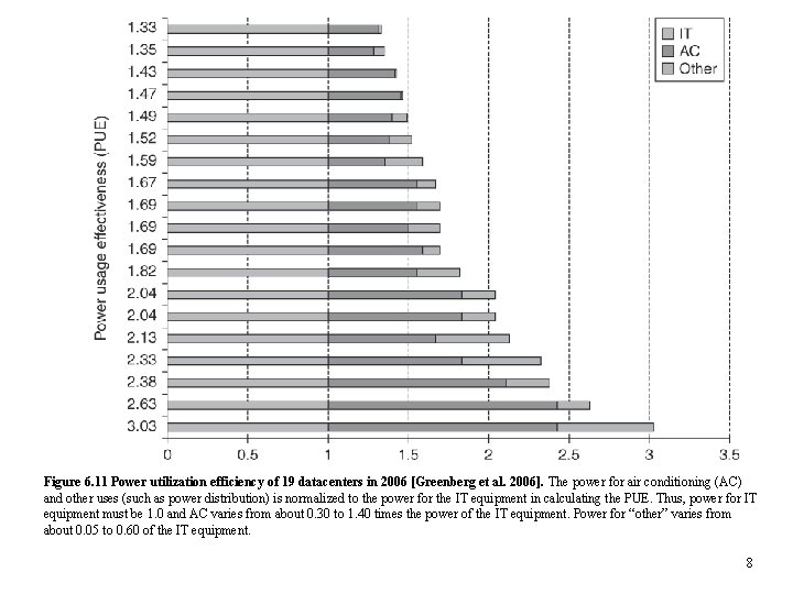 Figure 6. 11 Power utilization efficiency of 19 datacenters in 2006 [Greenberg et al.