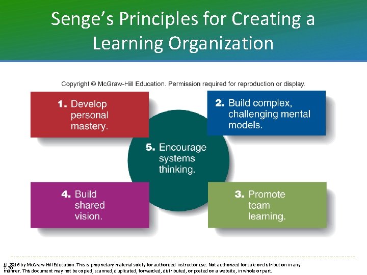 Senge’s Principles for Creating a Learning Organization © 2016 by Mc. Graw-Hill Education. This