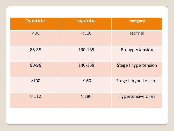 Diastolic systolic category <80 <120 Normal 85 -89 130 -139 Prehypertension 90 -99 140