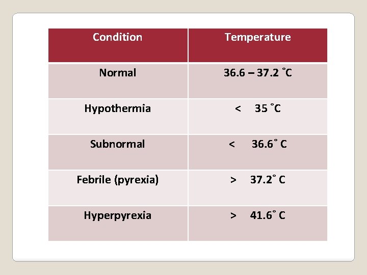 Condition Temperature Normal 36. 6 – 37. 2 ˚C Hypothermia < 35 ˚C Subnormal