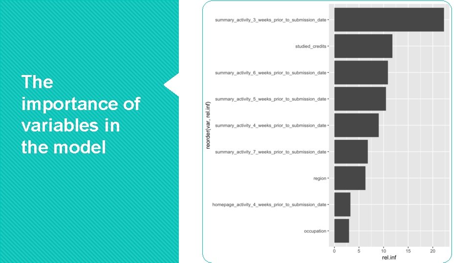 The importance of variables in the model 