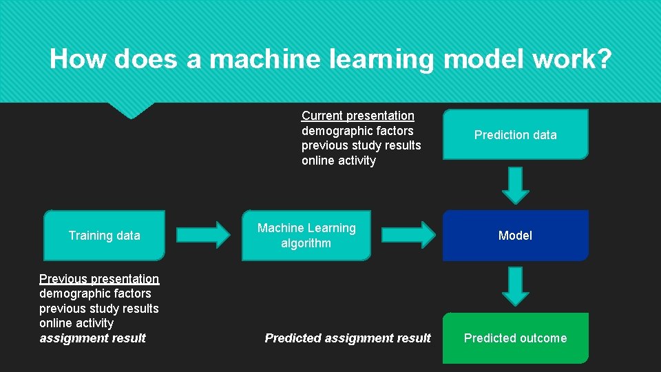 How does a machine learning model work? Current presentation demographic factors previous study results